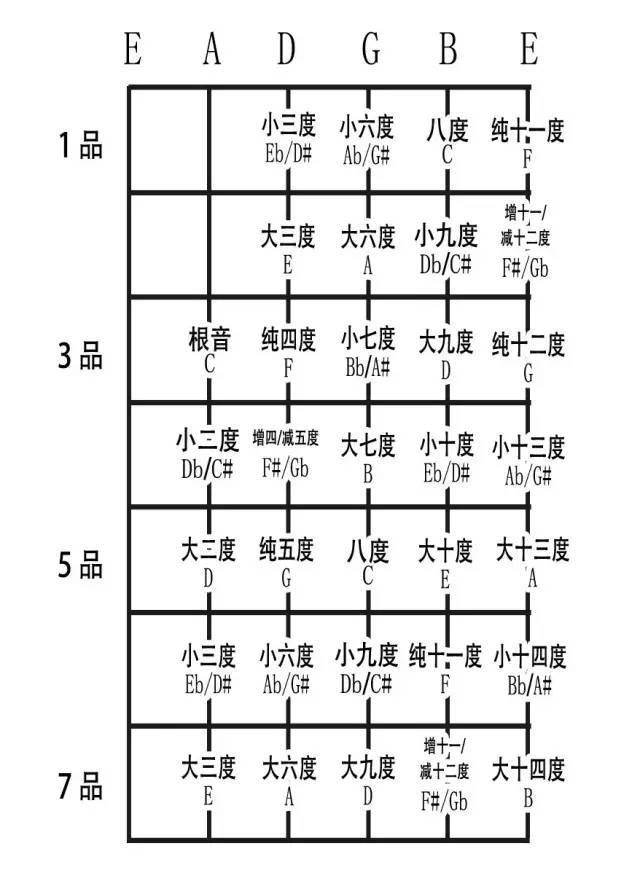 一次性记住七和弦在吉他上的所有指形| 